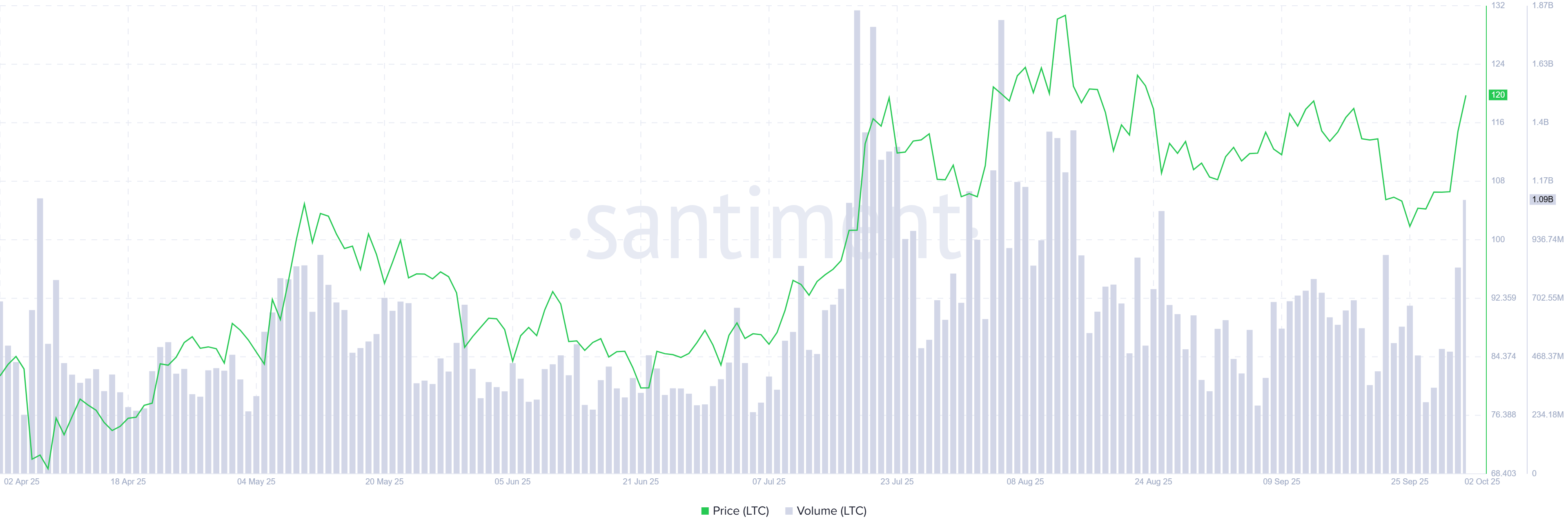 LTC trading volume chart. Source: Santiment 